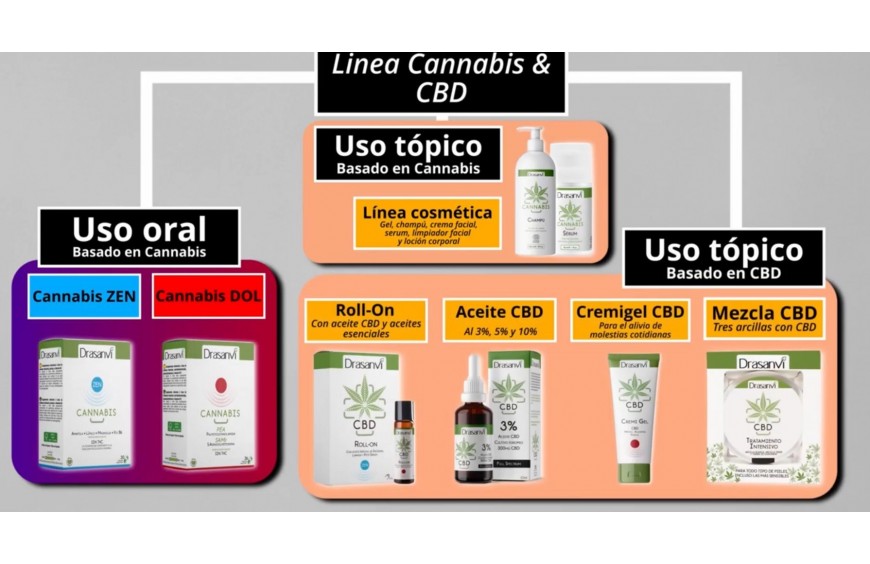 Línea Cannabis y CBD 